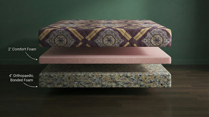 Exploded view of COLOFLY orthopaedic bonded foam mattress with quilted top in 4, 5, and 6 inch thickness options.